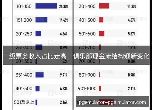 二级票务收入占比走高，俱乐部现金流结构迎新变化